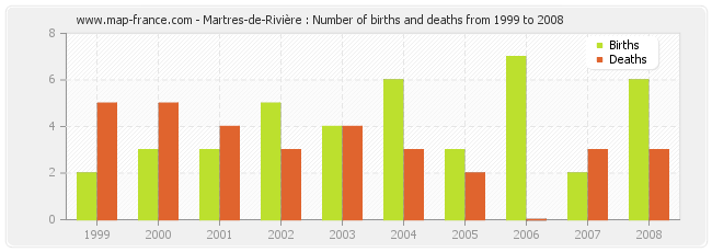 Martres-de-Rivière : Number of births and deaths from 1999 to 2008