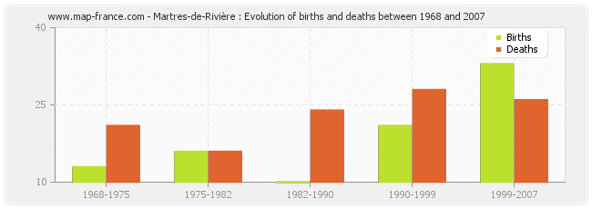 Martres-de-Rivière : Evolution of births and deaths between 1968 and 2007