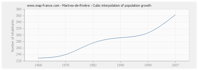Martres-de-Rivière : Cubic interpolation of population growth