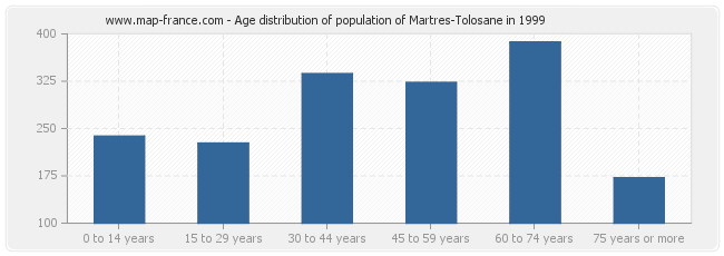 Age distribution of population of Martres-Tolosane in 1999