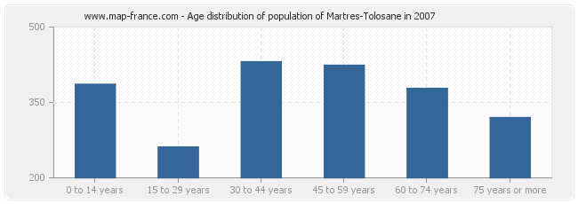 Age distribution of population of Martres-Tolosane in 2007