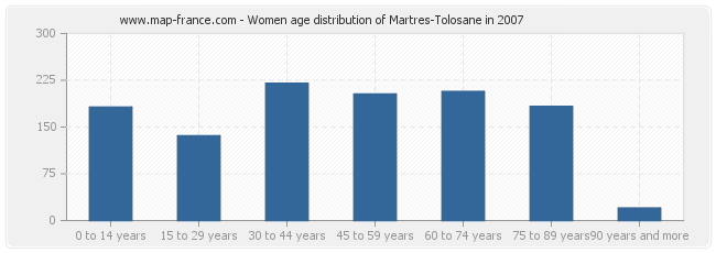 Women age distribution of Martres-Tolosane in 2007