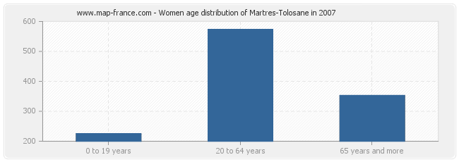 Women age distribution of Martres-Tolosane in 2007