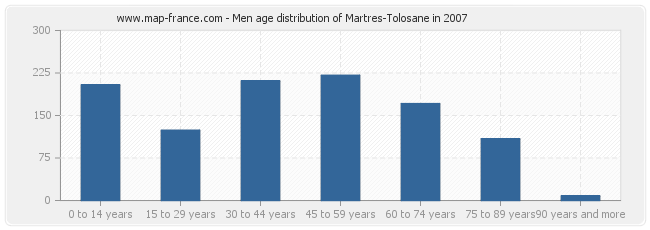 Men age distribution of Martres-Tolosane in 2007