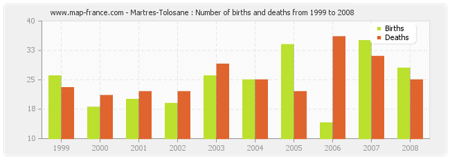 Martres-Tolosane : Number of births and deaths from 1999 to 2008