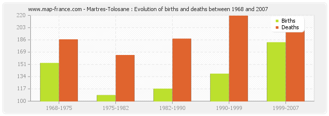 Martres-Tolosane : Evolution of births and deaths between 1968 and 2007