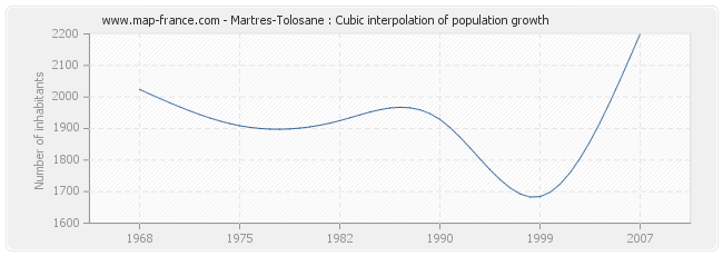 Martres-Tolosane : Cubic interpolation of population growth