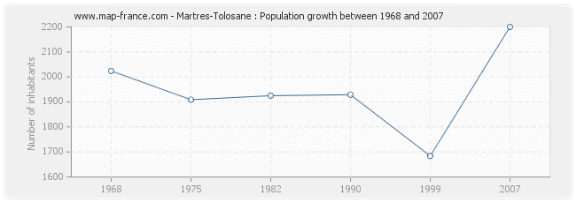 Population Martres-Tolosane