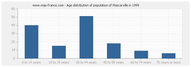 Age distribution of population of Mascarville in 1999