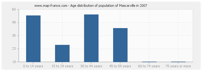 Age distribution of population of Mascarville in 2007
