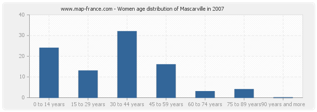 Women age distribution of Mascarville in 2007