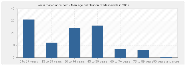 Men age distribution of Mascarville in 2007