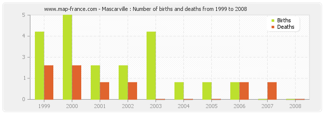 Mascarville : Number of births and deaths from 1999 to 2008