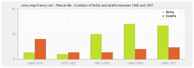 Mascarville : Evolution of births and deaths between 1968 and 2007