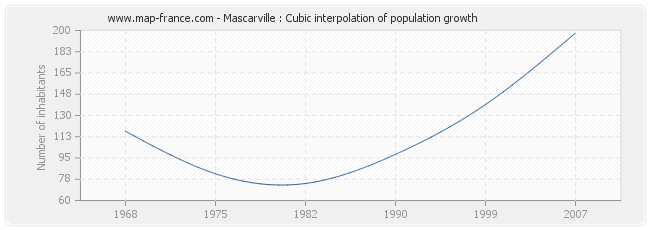 Mascarville : Cubic interpolation of population growth