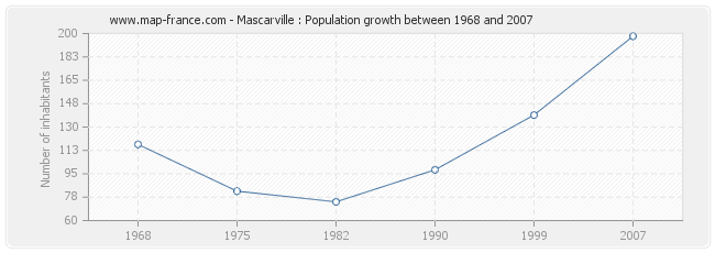 Population Mascarville