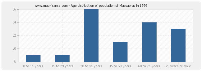 Age distribution of population of Massabrac in 1999