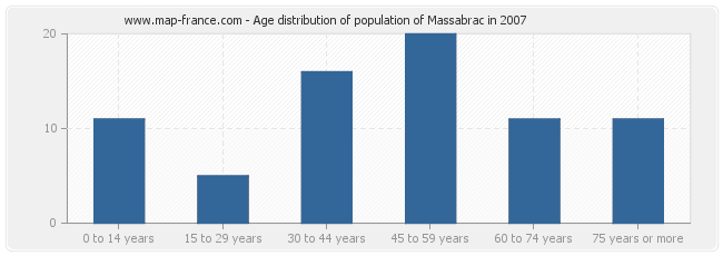 Age distribution of population of Massabrac in 2007