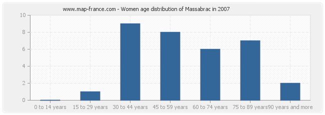 Women age distribution of Massabrac in 2007