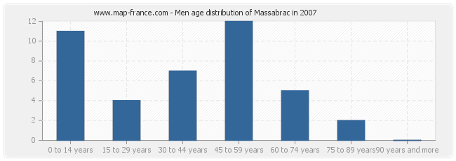 Men age distribution of Massabrac in 2007