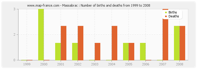 Massabrac : Number of births and deaths from 1999 to 2008