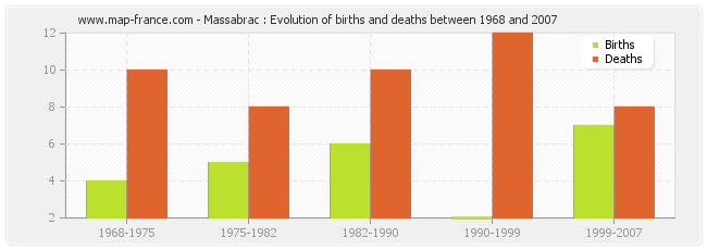 Massabrac : Evolution of births and deaths between 1968 and 2007