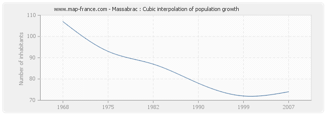 Massabrac : Cubic interpolation of population growth