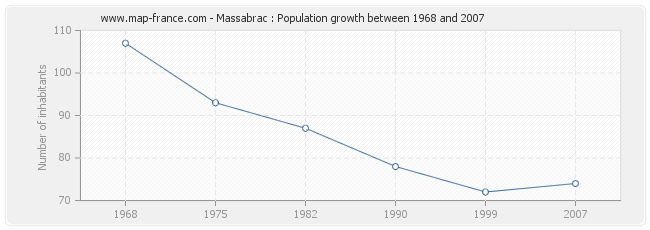 Population Massabrac