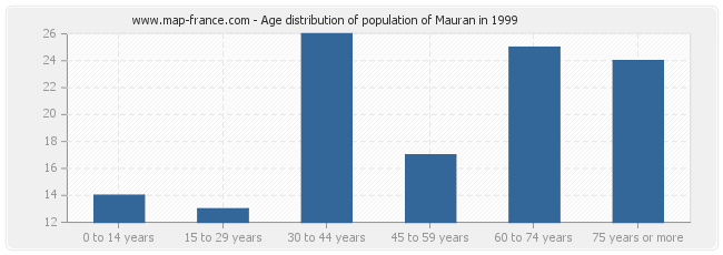 Age distribution of population of Mauran in 1999