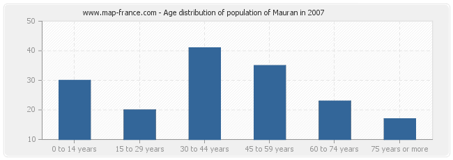 Age distribution of population of Mauran in 2007