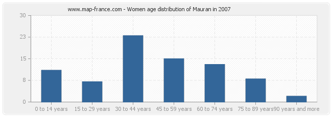 Women age distribution of Mauran in 2007