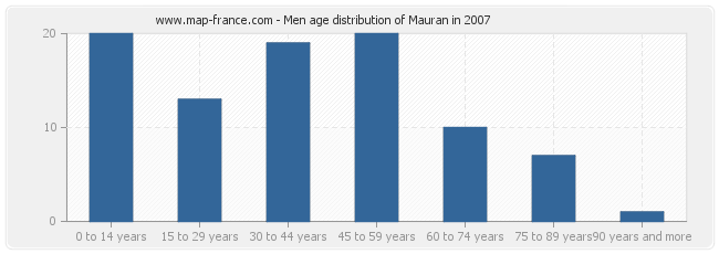 Men age distribution of Mauran in 2007