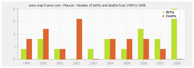 Mauran : Number of births and deaths from 1999 to 2008