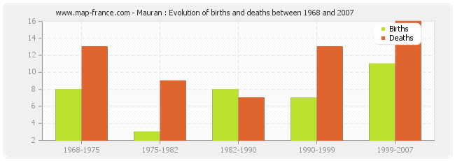 Mauran : Evolution of births and deaths between 1968 and 2007