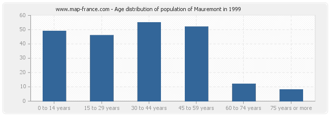 Age distribution of population of Mauremont in 1999