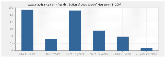 Age distribution of population of Mauremont in 2007