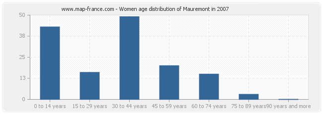 Women age distribution of Mauremont in 2007