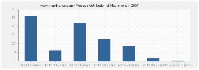 Men age distribution of Mauremont in 2007