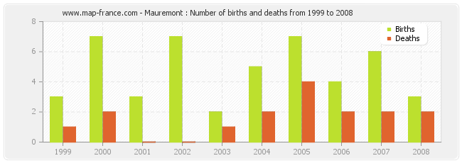 Mauremont : Number of births and deaths from 1999 to 2008