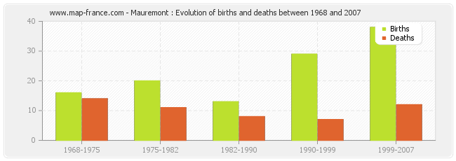 Mauremont : Evolution of births and deaths between 1968 and 2007