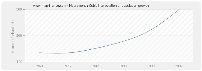 Mauremont : Cubic interpolation of population growth