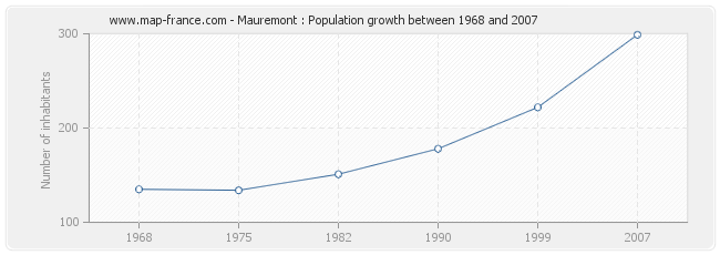 Population Mauremont