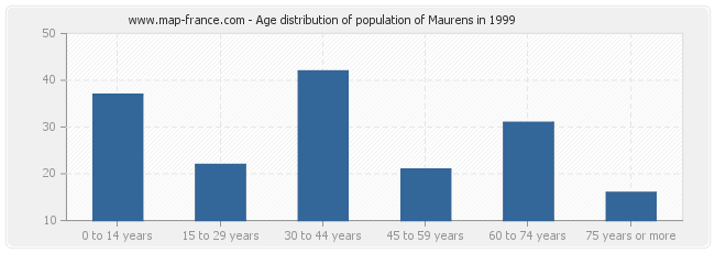 Age distribution of population of Maurens in 1999