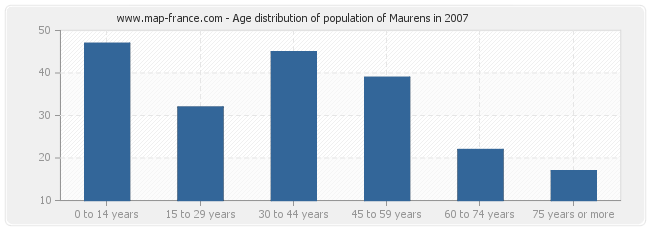 Age distribution of population of Maurens in 2007