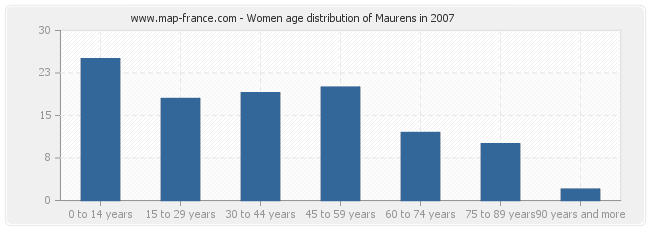 Women age distribution of Maurens in 2007