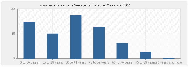Men age distribution of Maurens in 2007