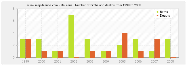 Maurens : Number of births and deaths from 1999 to 2008