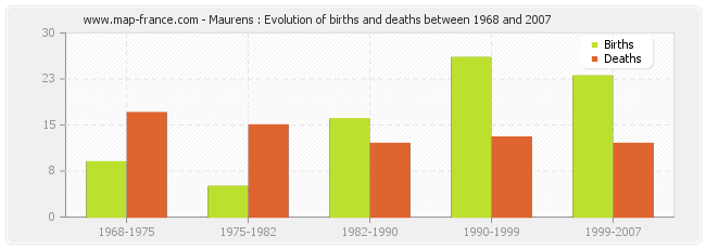 Maurens : Evolution of births and deaths between 1968 and 2007