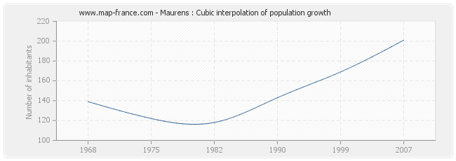 Maurens : Cubic interpolation of population growth