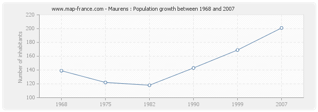 Population Maurens